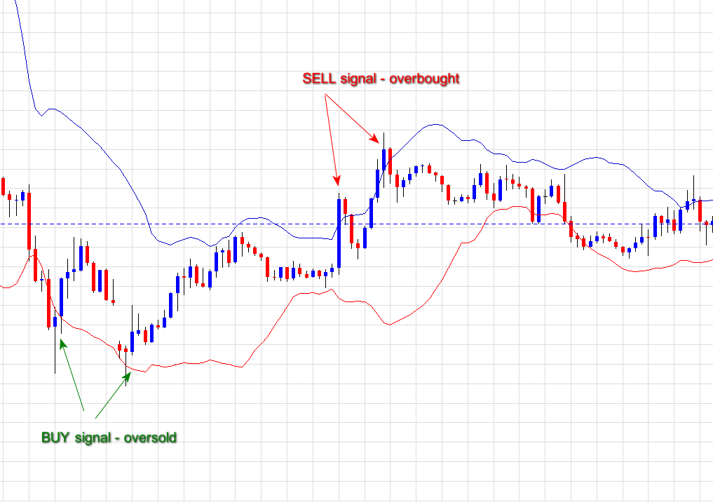 Bollinger bands for dummies