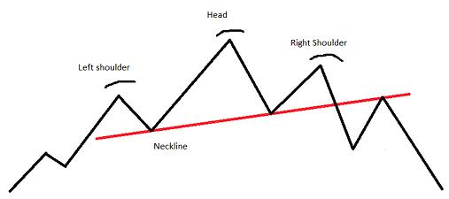 Chart Pattern Head and Shoulders